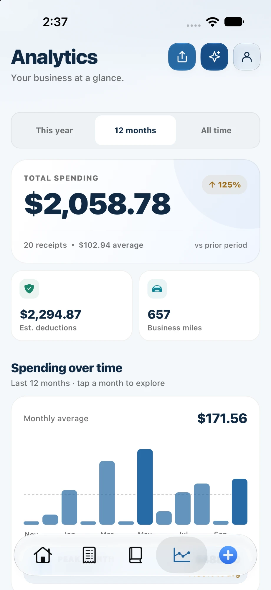 Analytics screen with total spending, estimated deductions, business miles, and a monthly spending chart